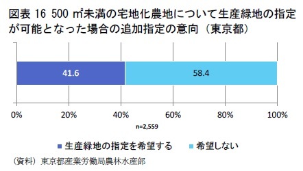 図表16 500㎡未満の宅地化農地について生産緑地の指定が可能となった場合の追加指定の意向（東京都）