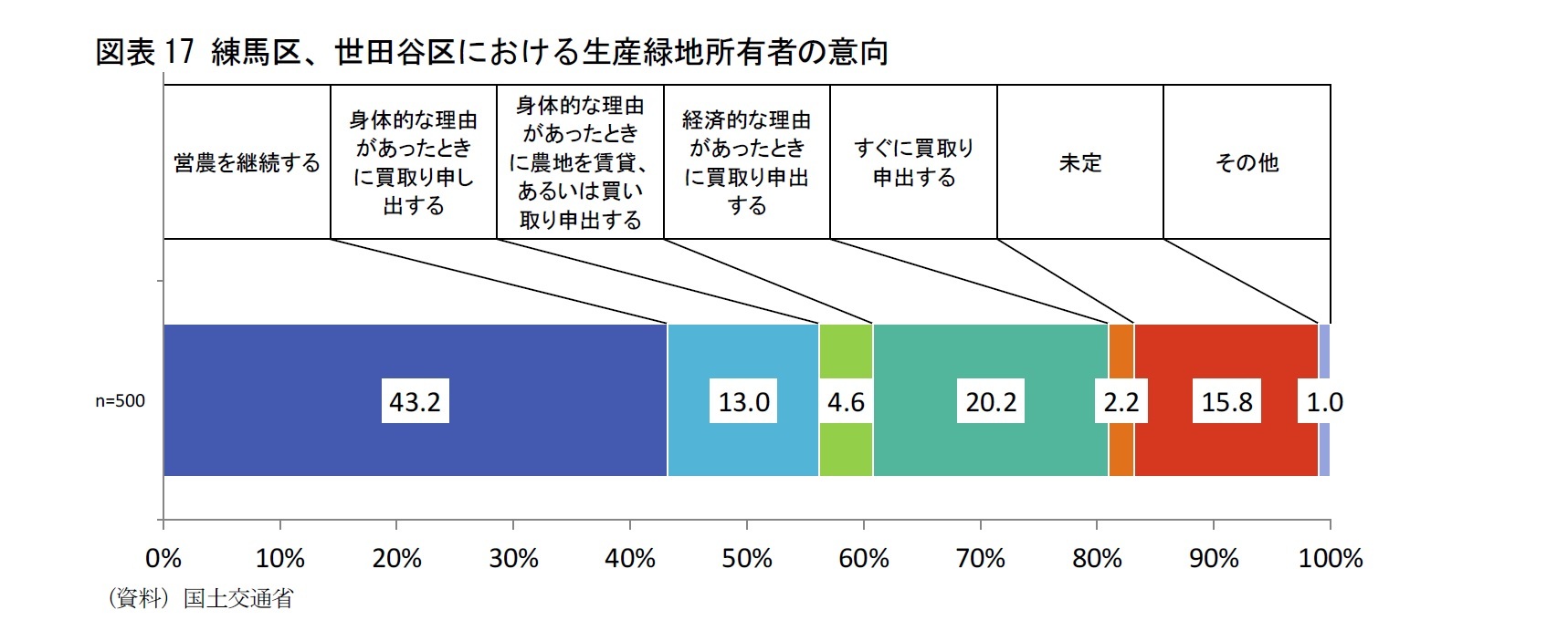 図表17 練馬区、世田谷区における生産緑地所有者の意向