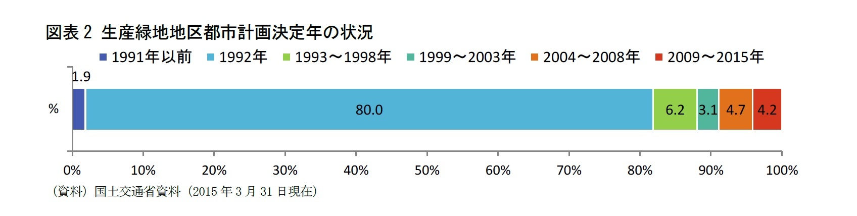 図表2 生産緑地地区都市計画決定年の状況