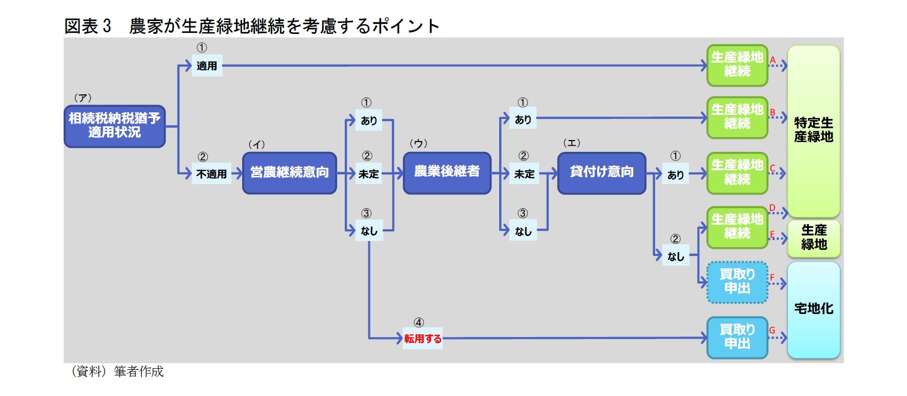 図表3　農家が生産緑地継続を考慮するポイント