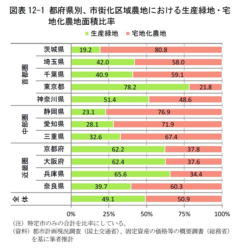 22年問題の不動産市場への影響 生産緑地の宅地化で 地価は暴落しない ニッセイ基礎研究所 22年問題の不動産市場への影響 生産緑地の宅地化で 地価は暴落しない ニッセイ基礎研究所