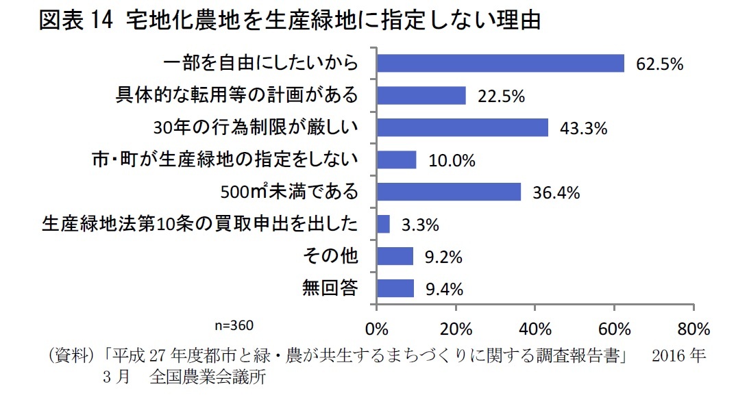 22年問題の不動産市場への影響 生産緑地の宅地化で 地価は暴落しない ニッセイ基礎研究所 22年問題の不動産市場への影響 生産緑地の宅地化で 地価は暴落しない ニッセイ基礎研究所