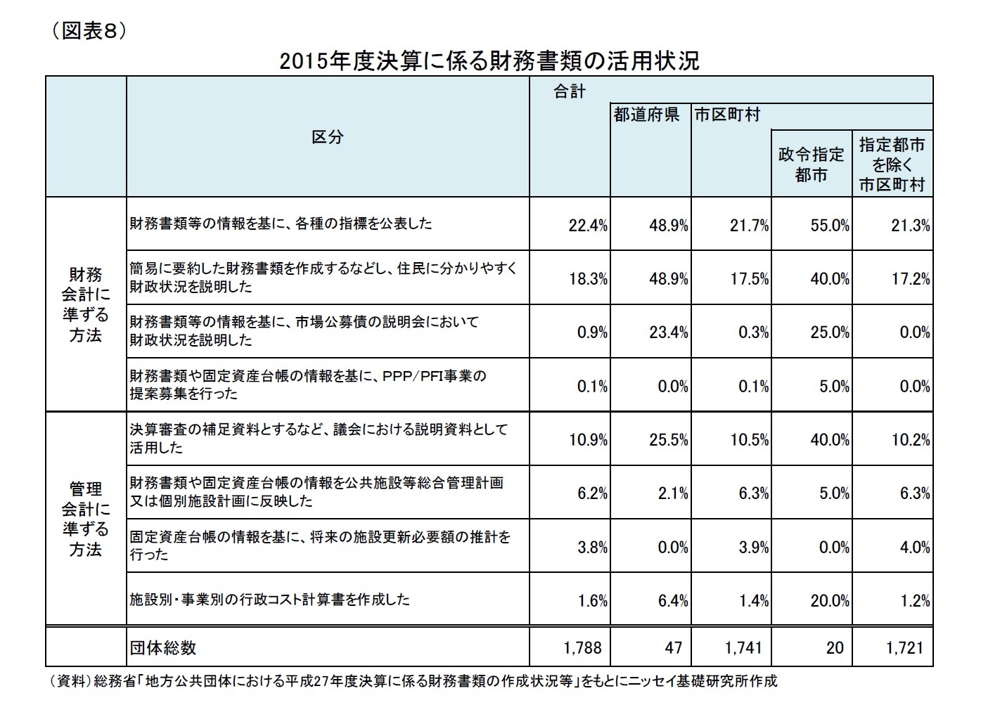 (図表８)2015年度決算に係る財務書類の活用状況