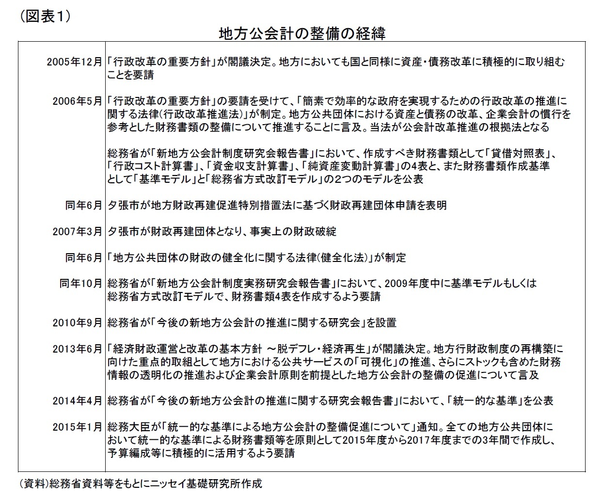 (図表１)地方公会計の整備の経緯