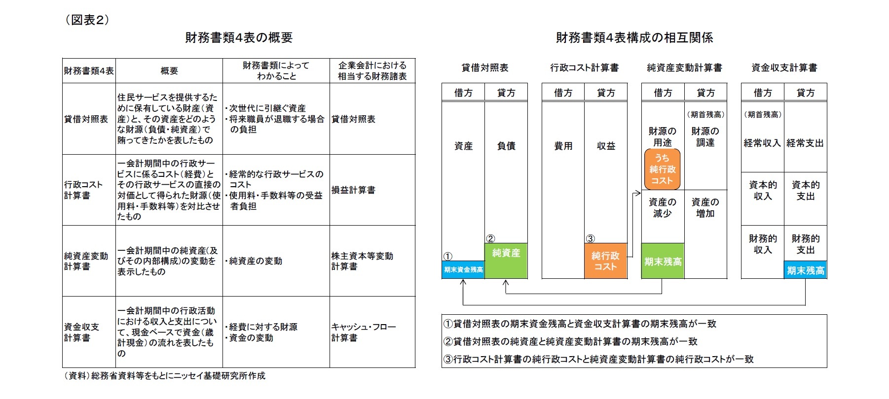 (図表２)財務書類４表の概要/財務書類４表構成の相互関係