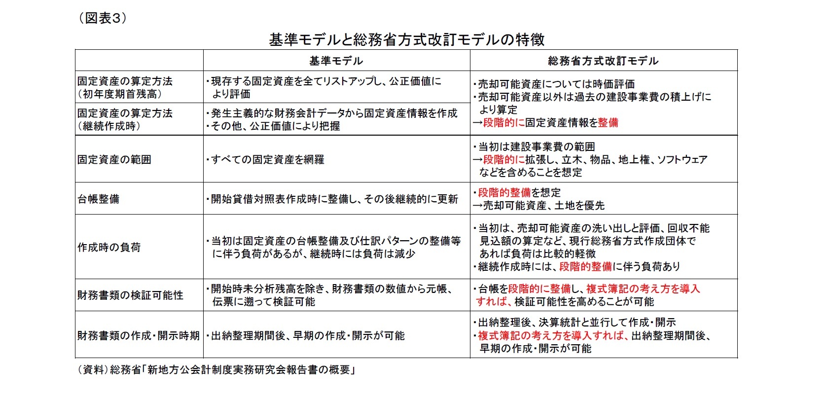 (図表3)基準モデルと総務省方式改訂モデルの特徴