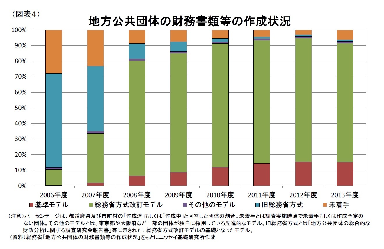 (図表４)地方公共団体の財務書類等の作成状況