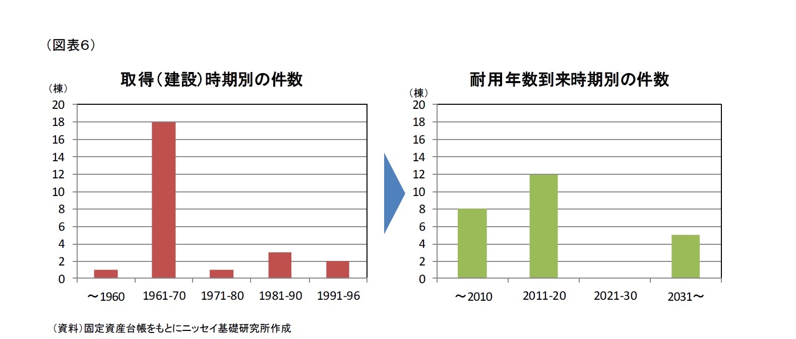 (図表６)取得（建設）時期別の件数/耐用年数到来時期別の件数