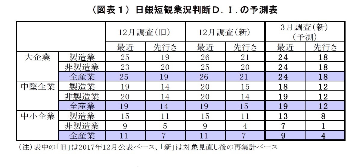 （図表１）日銀短観業況判断Ｄ.Ｉ.の予測表