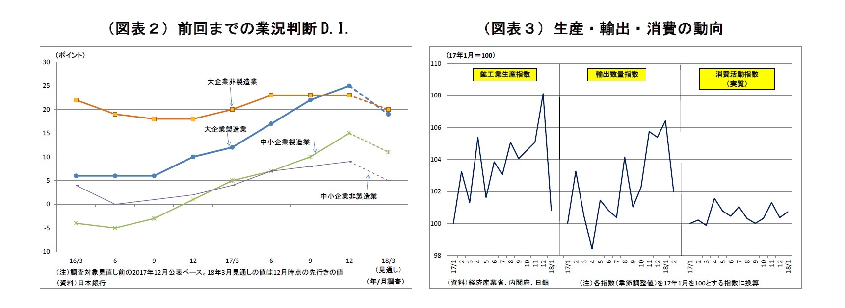 （図表２）前回までの業況判断D.I./（図表３）生産・輸出・消費の動向
