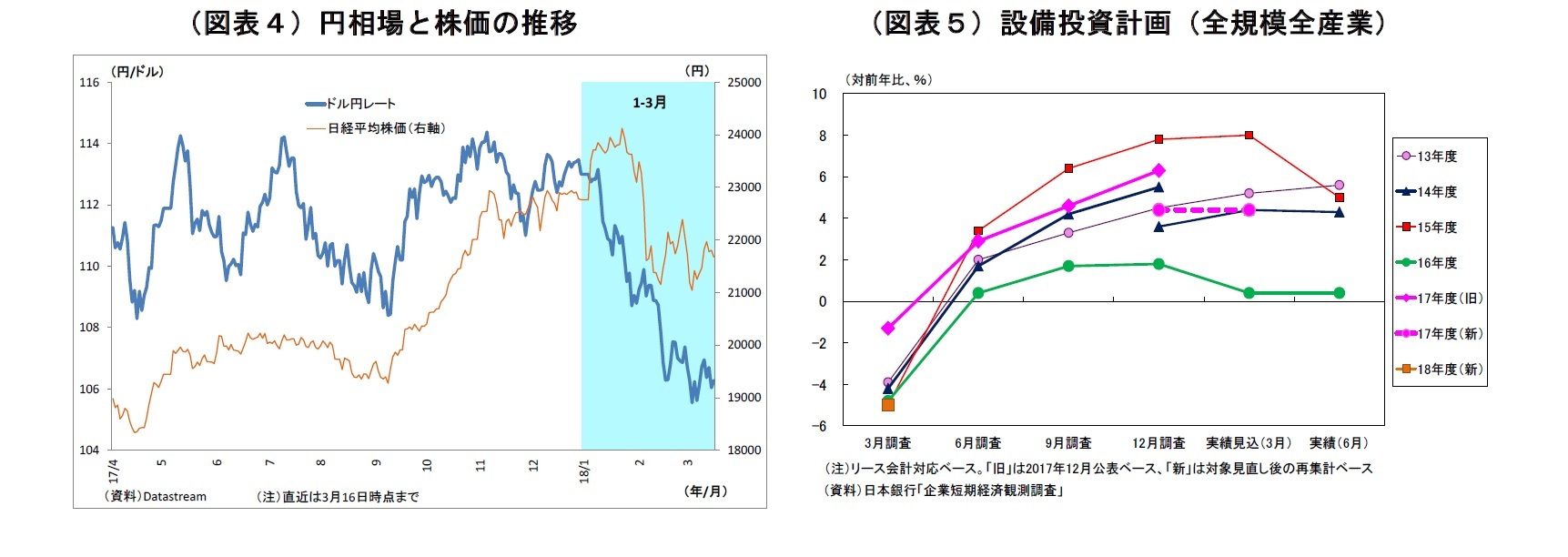 （図表４）円相場と株価の推移/（図表５）設備投資計画（全規模全産業）
