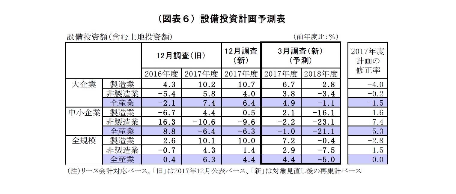 （図表６）設備投資計画予測表