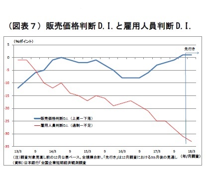 （図表７）販売価格判断D.I.と雇用人員判断D.I.