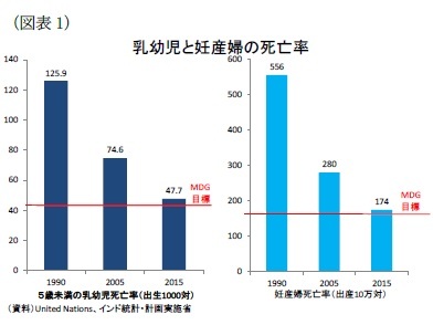 (図表1)乳幼児と妊産婦の死亡率