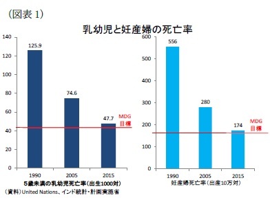 （図表1）乳幼児と妊産婦の死亡率