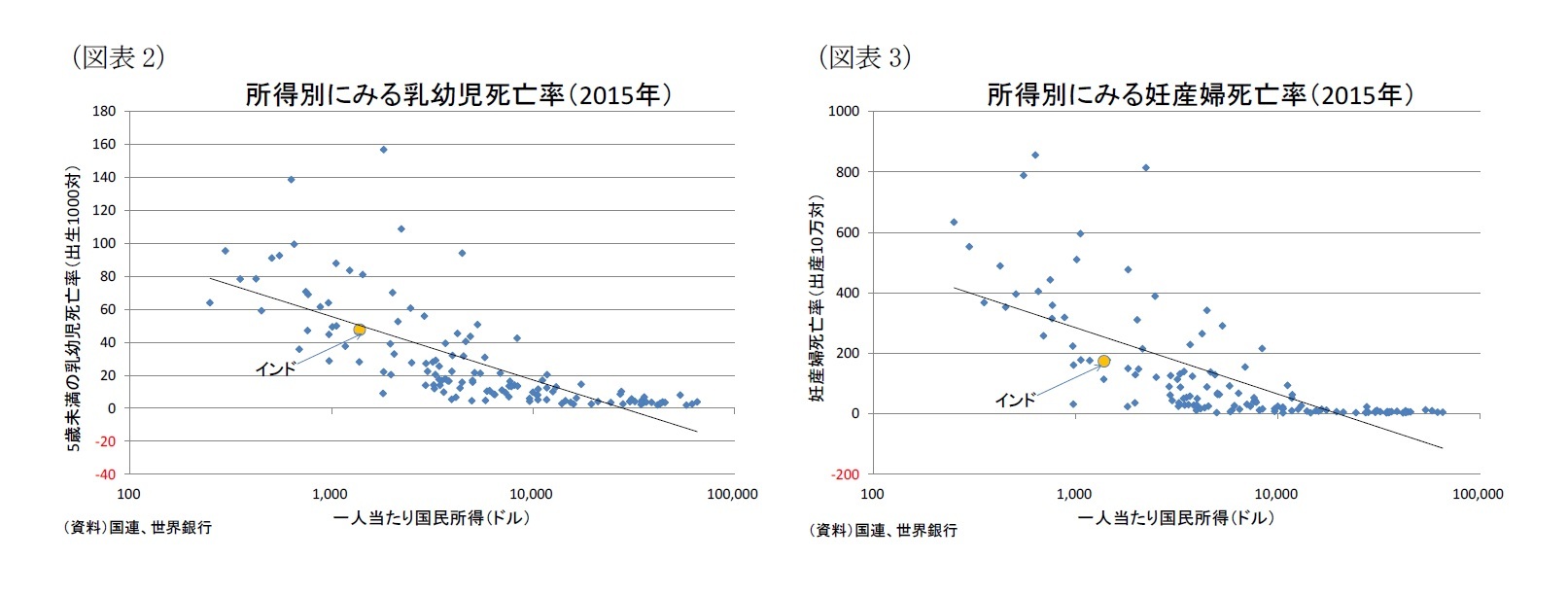 （図表2）所得別にみる乳幼児死亡率（2015年）/（図表3）所得別にみる妊産婦死亡率（2015年）