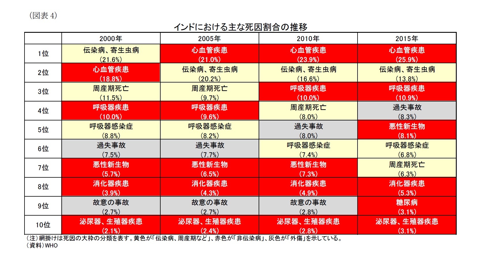 (図表4)インドにおける主な死因割合の推移