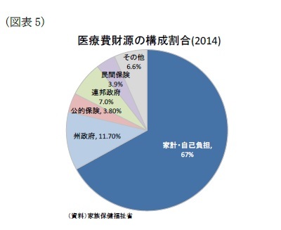 (図表5)医療費財源の構成割合(2014)