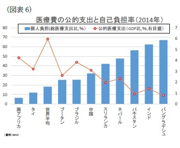 （図表6）医療費の公的支出と自己負担率（2014年）