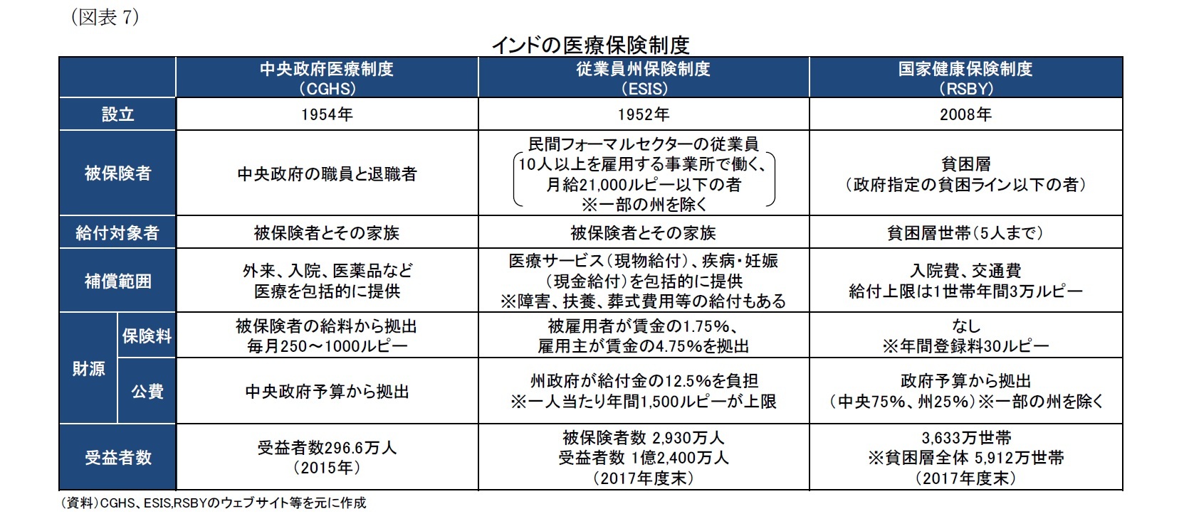 （図表7）インドの医療保険制度