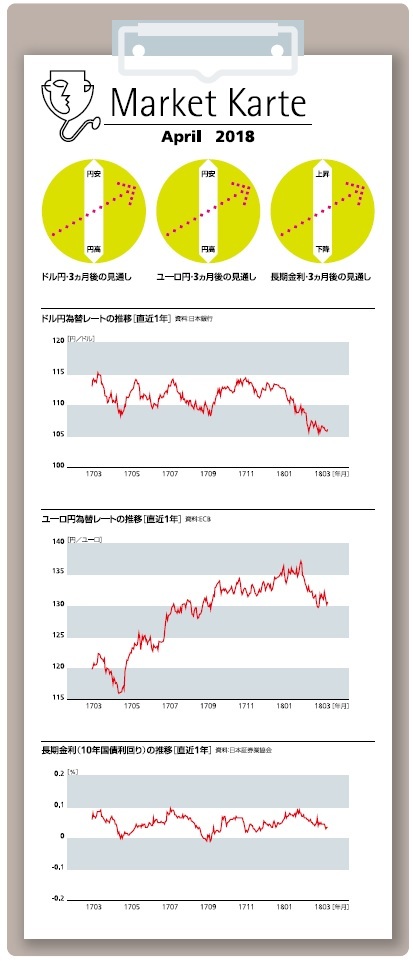 為替・金利 3ヶ月後の見通し