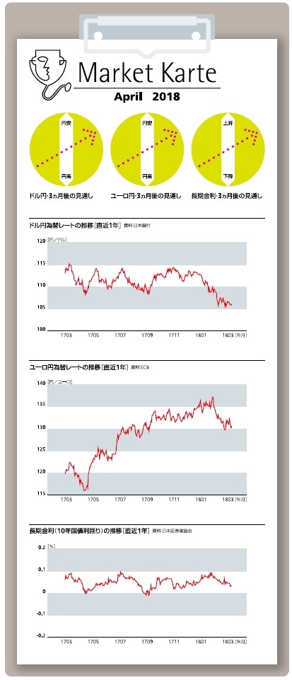 為替・金利　3ヶ月後の見通し