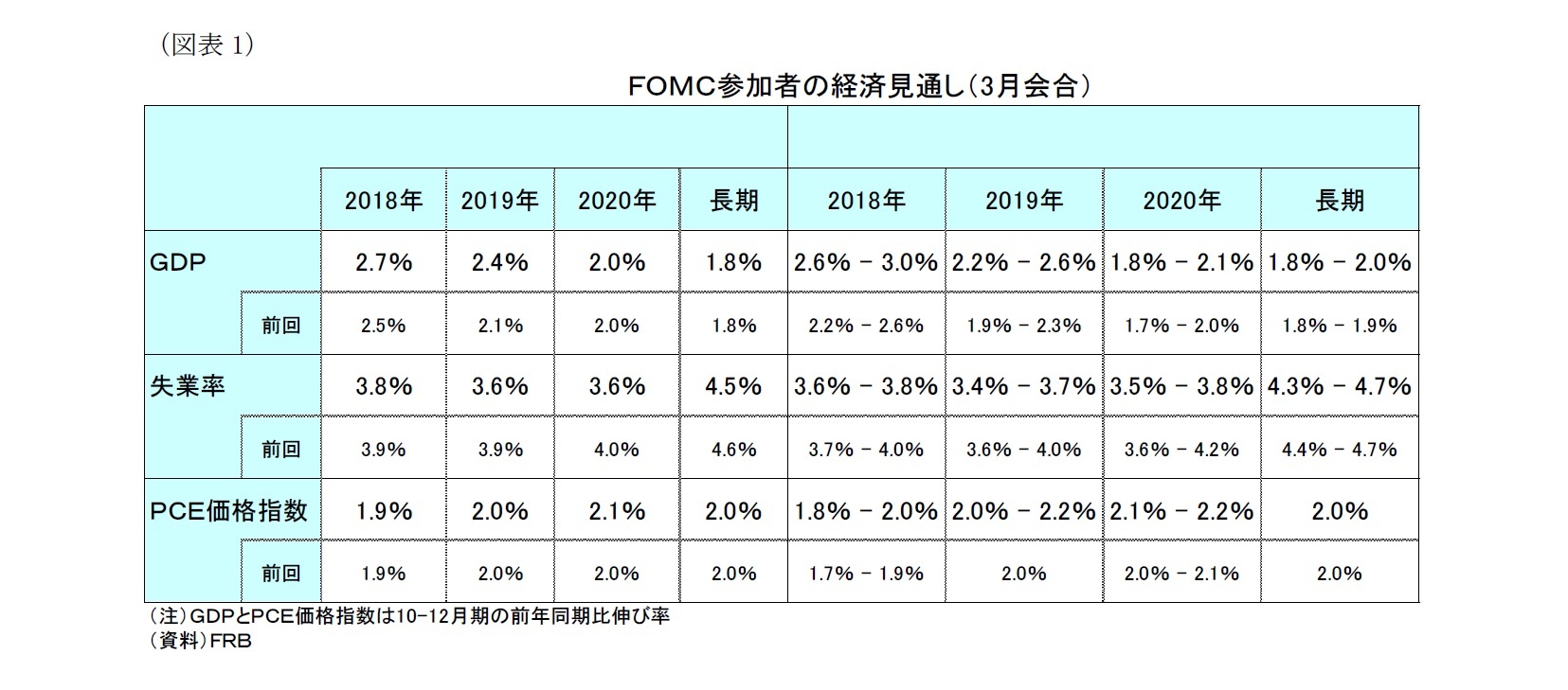(図表1)FOMC参加者の経済見通し(3月会合)