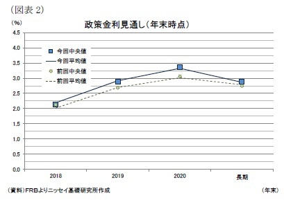 (図表2)政策金利見通し(年末時点)