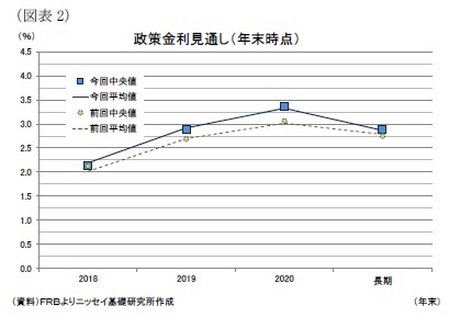 （図表2）政策金利見通し（年末時点）