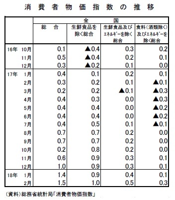 消費者物価指数の推移