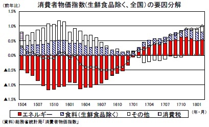 消費者物価指数(生鮮食品除く、全国）の要因分解