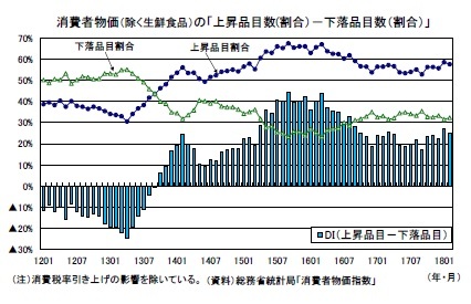 消費者物価(除く生鮮食品)の「上昇品目数(割合)-下落品目数(割合)」