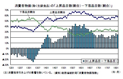 消費者物価（除く生鮮食品）の「上昇品目数(割合）－下落品目数（割合）」