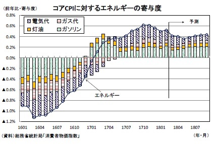 コアCPIに対するエネルギーの寄与度