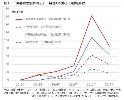 図1:「障害者差別解消方」「合理的配慮」の登場回数
