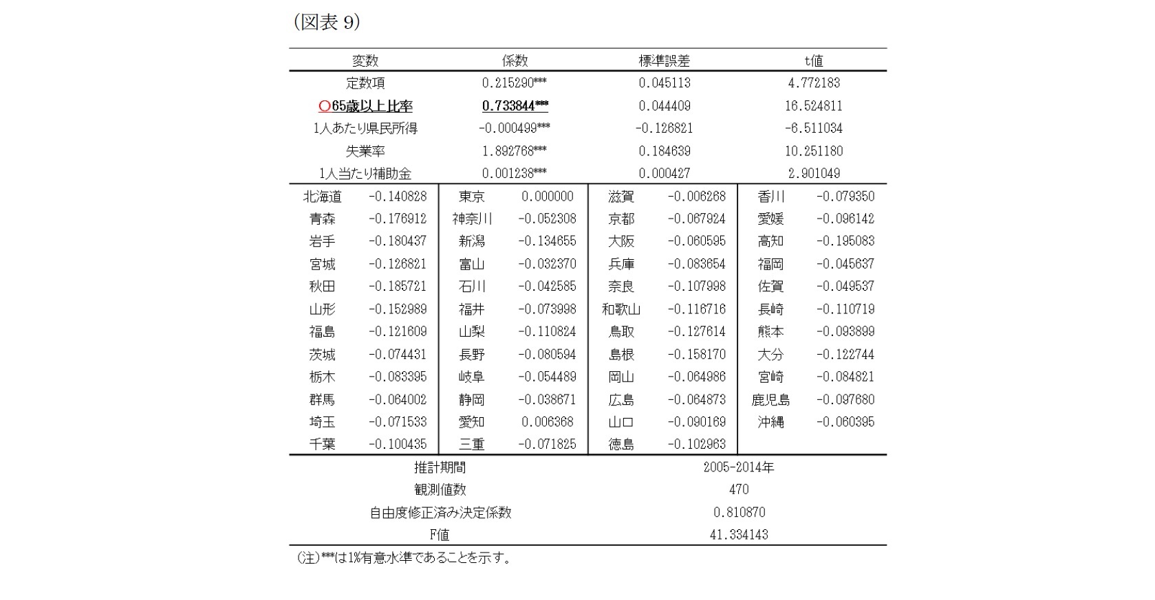 （図表9）検証結果