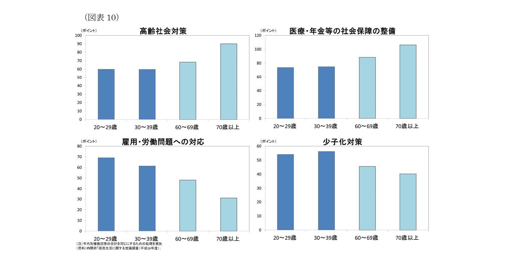 （図表10）高齢社会対策/医療・年金等の社会保障の整備/雇用・労働問題への対応/少子化対策