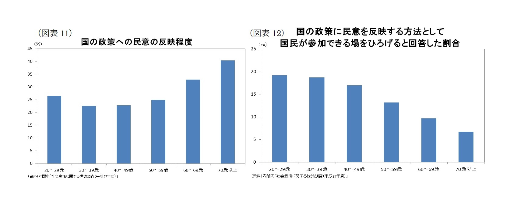(図表11)国の政策への民意の反映程度/(図表12)国の政策に民意を反映する方法として国民が参加できる場をひろげると回答した割合