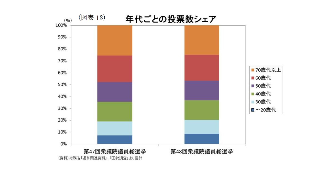 （図表13）年代ごとの投票数シェア