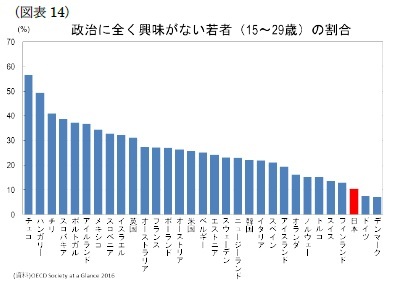 (図表14)政治に全く興味がない若者(15~29歳)の割合