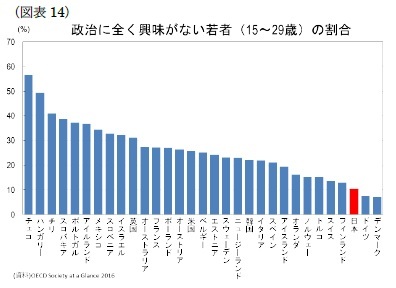 （図表14）政治に全く興味がない若者（15～29歳）の割合