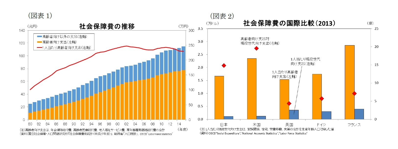 （図表1）社会保障費の推移/（図表2）社会保障費の国際比較(2013)