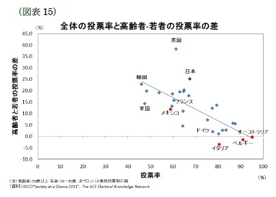 (図表15)全体の投票率と高齢者・若者の投票率の差