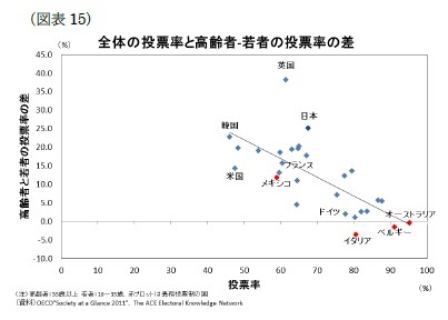 （図表15）全体の投票率と高齢者・若者の投票率の差