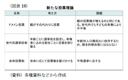 （図表16）新たな投票理論