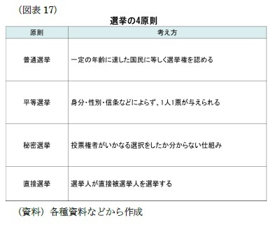 （図表17）選挙の４原則