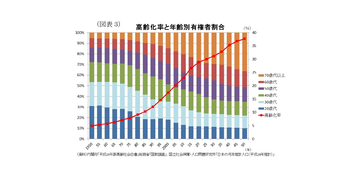 （図表3）高齢化率と年齢別有権者割合