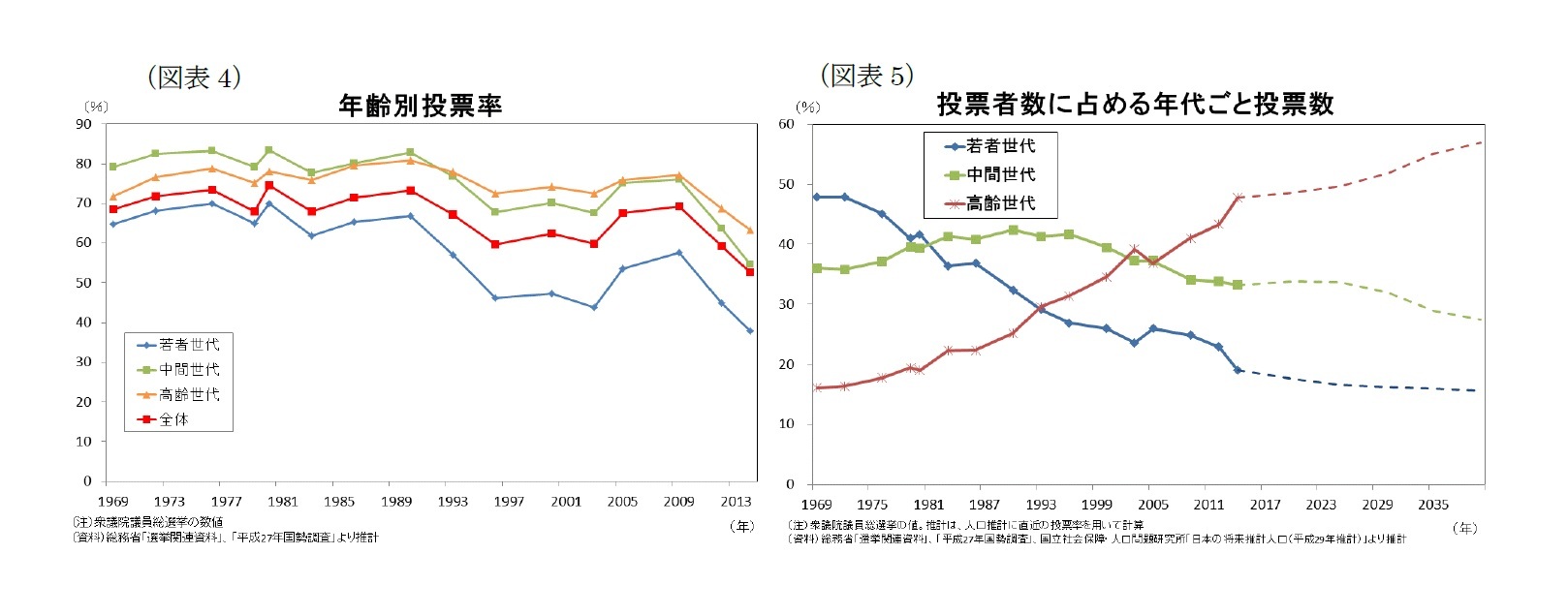 （図表4）年齢別投票率/（図表5）投票者数に占める年代ごと投票数