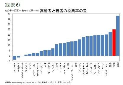 (図表6)高齢者と若者の投票率の差