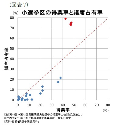 （図表7）小選挙区の得票率と議席占有率